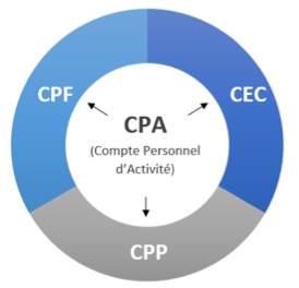 Compte personnel d'activité