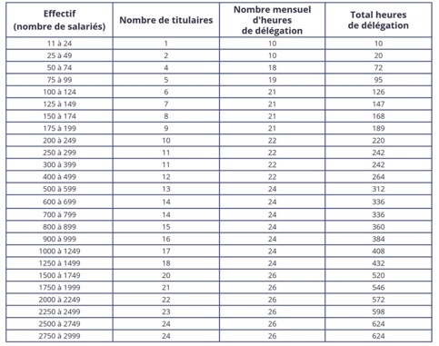 Tableau des élus et heures de délégation en fonction de la taille de l'entreprise.